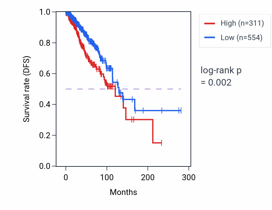 Kaplan&ndash;Meier survival curve for CACNA1C-IT2 RNA expression in BRCA: high vs low expression groups.