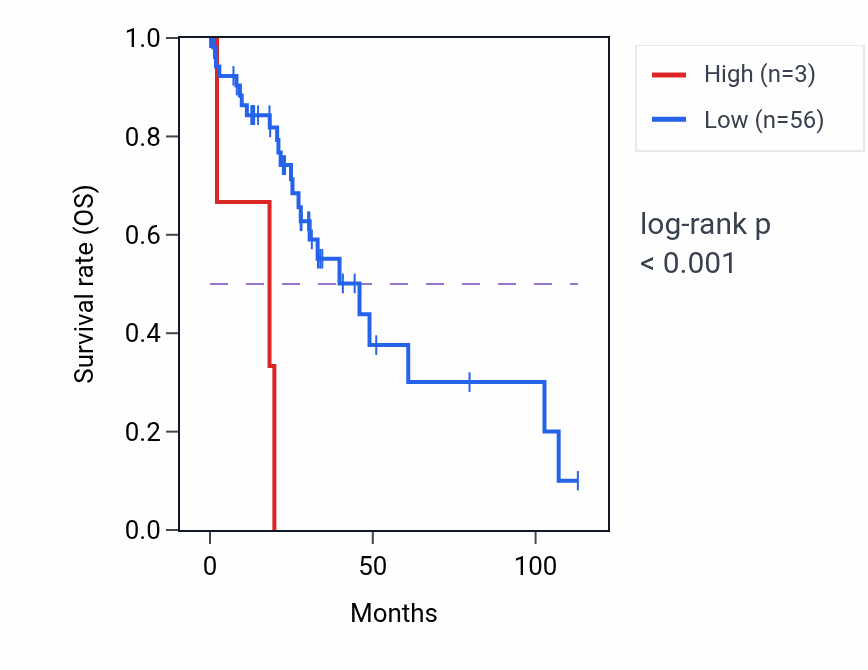 Kaplan&ndash;Meier survival curve for CACNA1C-IT3 RNA expression in LIHC: high vs low expression groups.