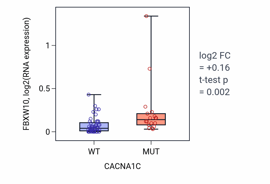 Box plot of FBXW10 in CACNA1C-low vs CACNA1C-high samples in LARGE_INTESTINE.