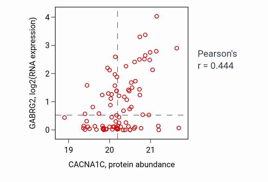Per-sample scatter of CACNA1C vs GABRG2 in GBM (Pearson r = 0.44).