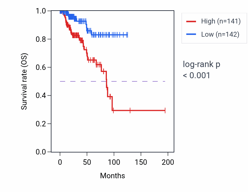 Kaplan&ndash;Meier survival curve for CACNA1C RNA expression in KIRP: high vs low expression groups.