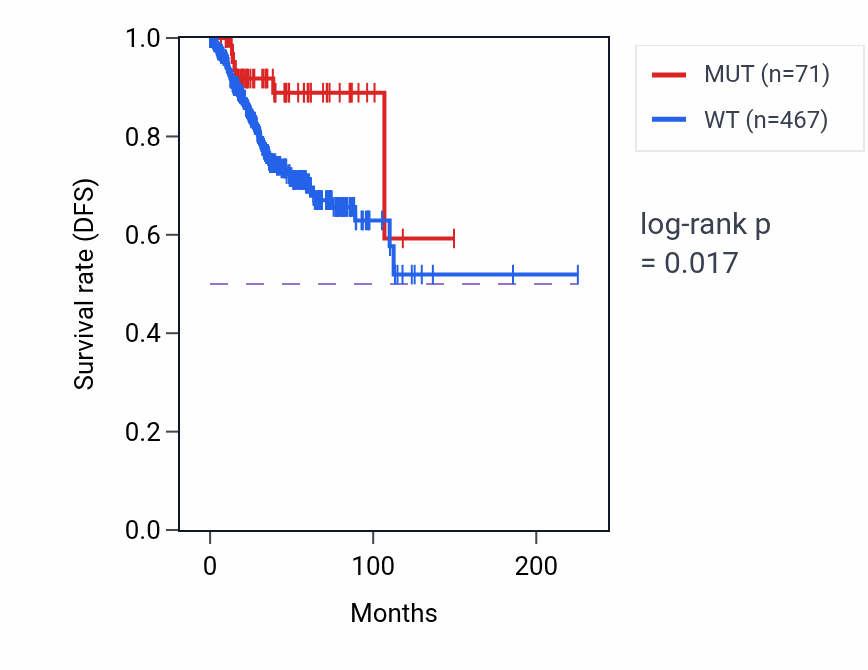 Kaplan&ndash;Meier survival curve for CACNA1C mutant vs wild-type samples in UCEC.