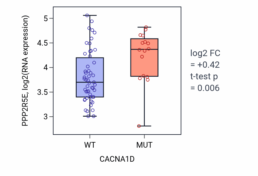 Box plot of PPP2R5E in CACNA1D-low vs CACNA1D-high samples in LARGE_INTESTINE.