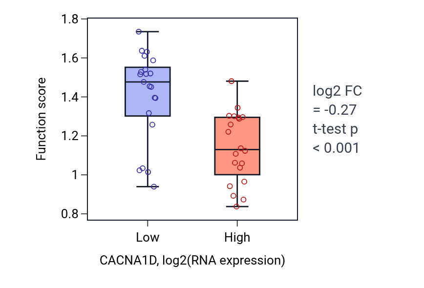 Box plot of Regulation of atrial cardiac muscle cell membrane repolarization in CACNA1D-low vs CACNA1D-high samples in STOMACH.
