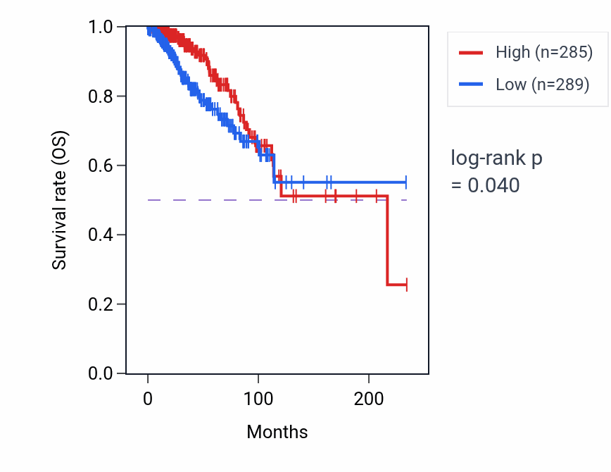 Kaplan&ndash;Meier survival curve for CACNA1D RNA expression in BRCA: high vs low expression groups.