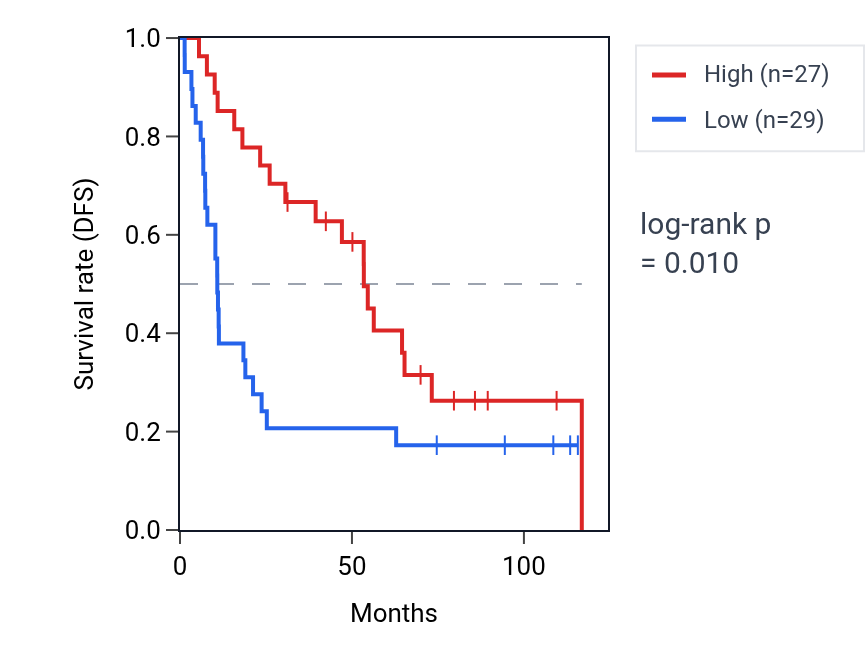 Kaplan&ndash;Meier survival curve for CACNA1E RNA expression in KIRC: high vs low expression groups.