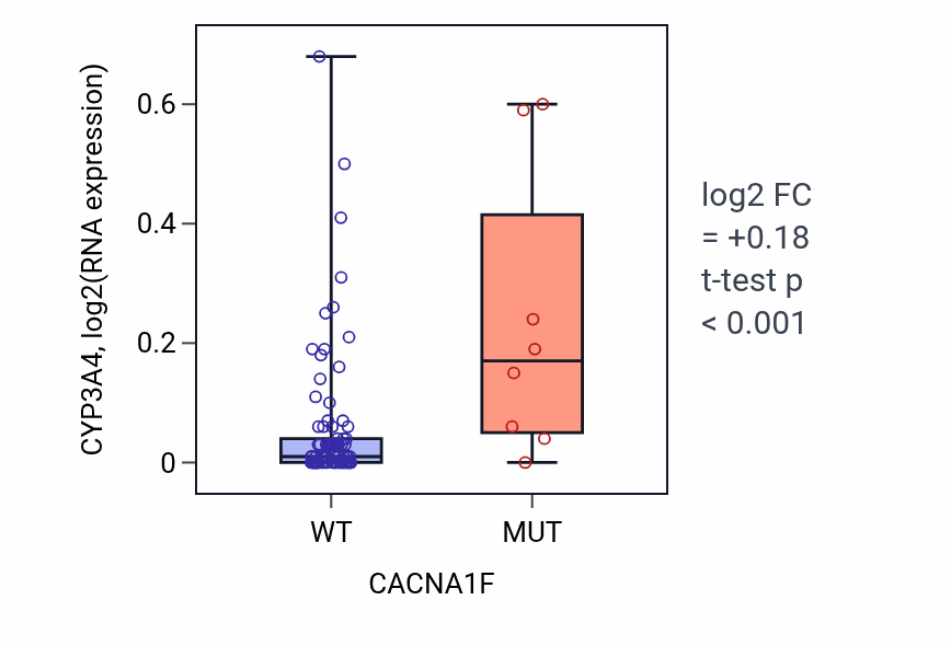 Box plot of CYP3A4 in CACNA1F-low vs CACNA1F-high samples in BLOOD_Leukemia.