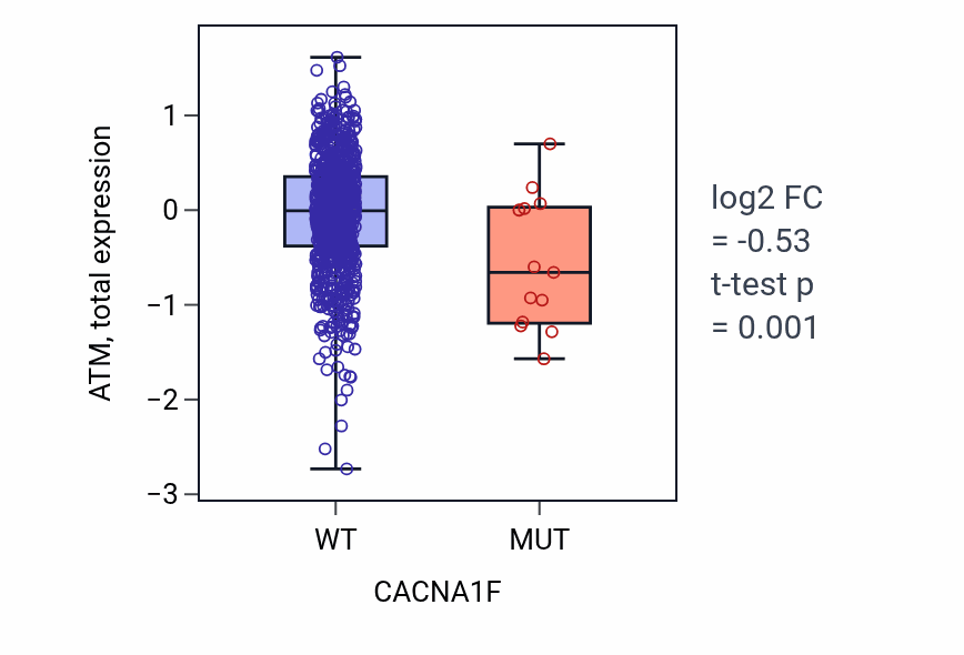 Box plot of ATM in CACNA1F-low vs CACNA1F-high samples in BRCA.