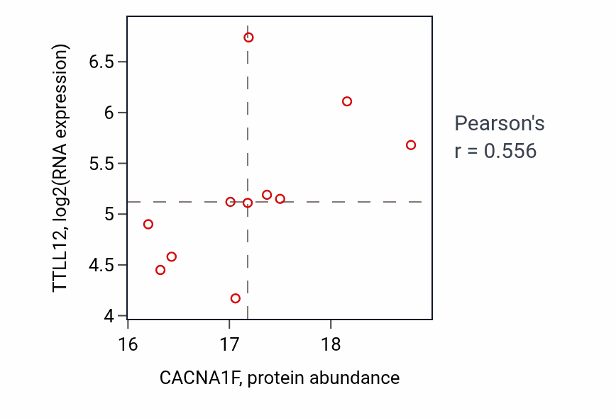 Per-sample scatter of CACNA1F vs TTLL12 in HNSC (Pearson r = 0.56).