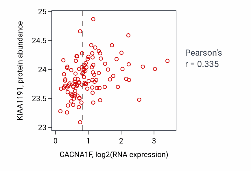 Per-sample scatter of CACNA1F vs KIAA1191 in LUAD (Pearson r = 0.34).