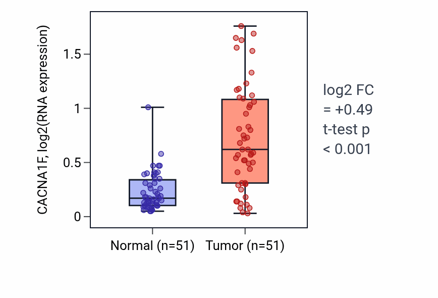 Tumor-vs-normal expression box plot for CACNA1F RNA in KIRC.