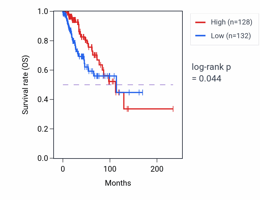 Kaplan&ndash;Meier survival curve for CACNA1F RNA-high vs -low samples in BRCA.