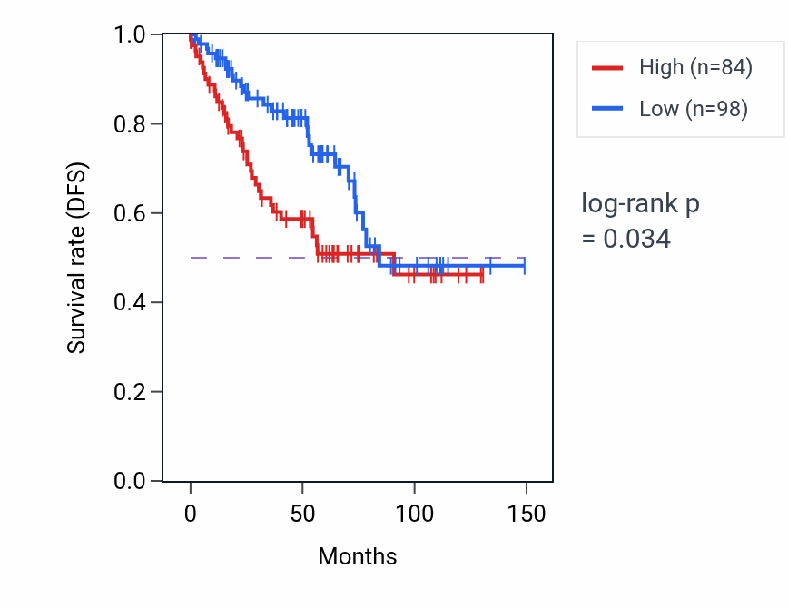 Kaplan&ndash;Meier survival curve for CACNA1G-AS1 RNA expression in KIRC: high vs low expression groups.