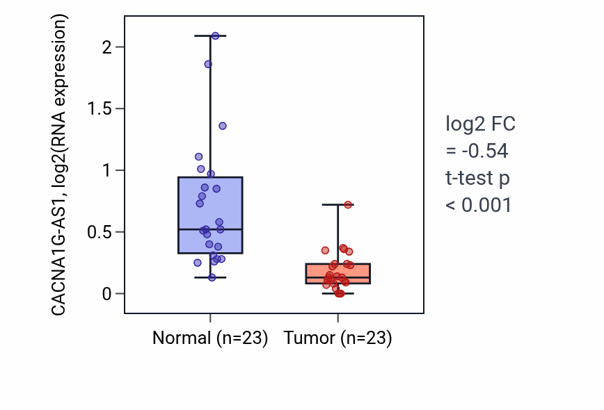 Tumor-vs-normal expression box plot for CACNA1G-AS1 in UCEC.