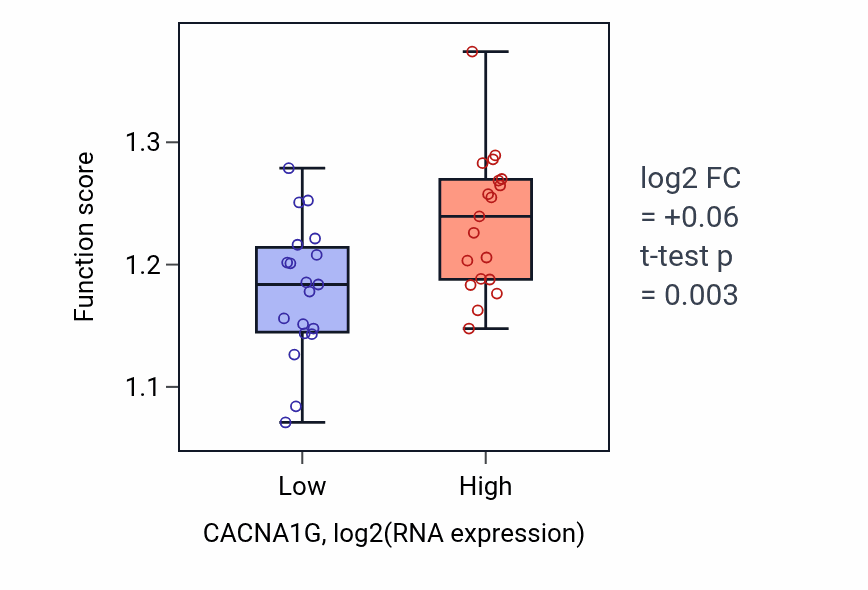 Box plot of Negative regulation of gene expression, epigenetic in CACNA1G-low vs CACNA1G-high samples in BONE.