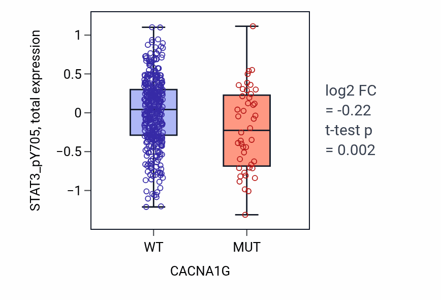 Box plot of STAT3_pY705 in CACNA1G-low vs CACNA1G-high samples in UCEC.