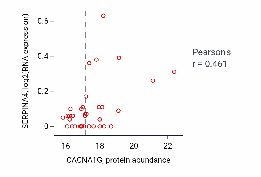 Per-sample scatter of CACNA1G vs SERPINA4 in GBM (Pearson r = 0.46).