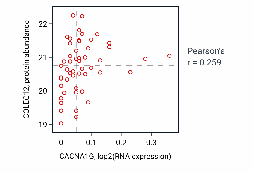 Per-sample scatter of CACNA1G vs COLEC12 in COAD (Pearson r = 0.26).