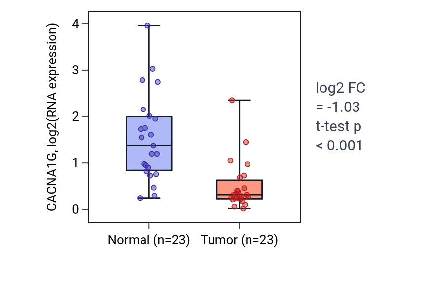 Tumor-vs-normal expression box plot for CACNA1G in UCEC.