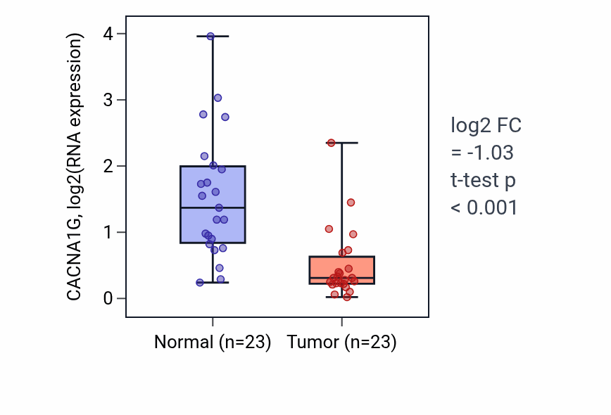 Tumor-vs-normal expression box plot for CACNA1G RNA in UCEC.