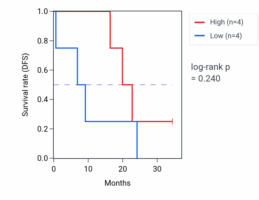 Kaplan&ndash;Meier survival curve for CACNA1G mass-spec protein-high vs -low samples in GBM.