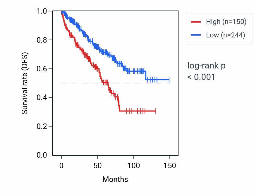 Kaplan&ndash;Meier survival curve for CACNA1G RNA-high vs -low samples in KIRC.