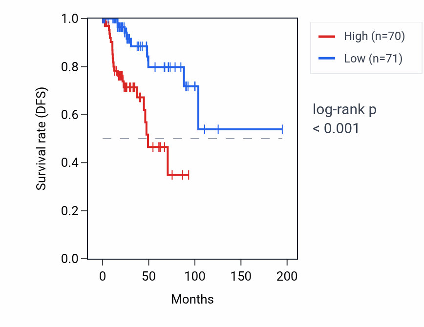 Kaplan&ndash;Meier survival curve for CACNA1H RNA expression in KIRP: high vs low expression groups.