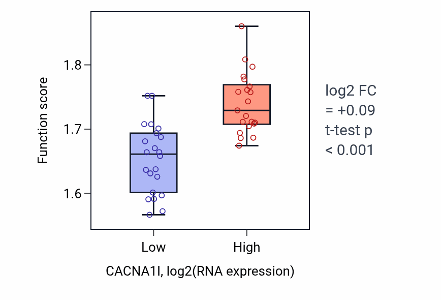 Box plot of Aerobic respiration in CACNA1I-low vs CACNA1I-high samples in UPPER_AERODIGESTIVE_TRACT.