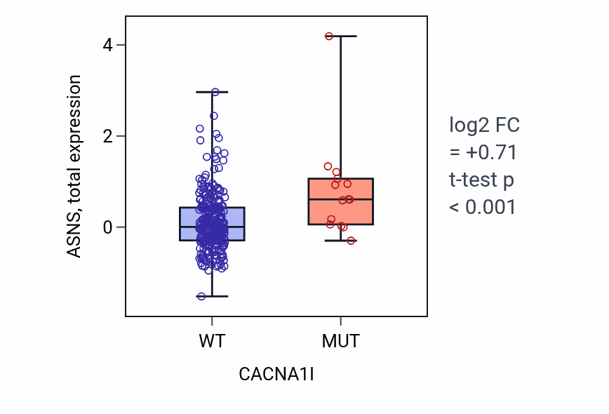 Box plot of ASNS in CACNA1I-low vs CACNA1I-high samples in STAD.