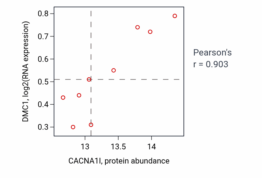 Per-sample scatter of CACNA1I vs DMC1 in GBM (Pearson r = 0.90).