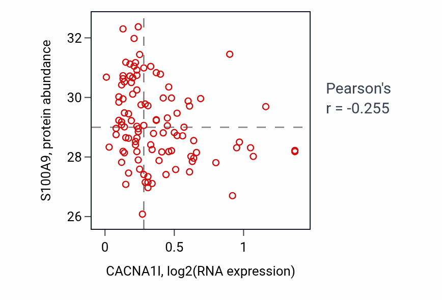 Per-sample scatter of CACNA1I vs S100A9 in PDAC (Pearson r = -0.26).