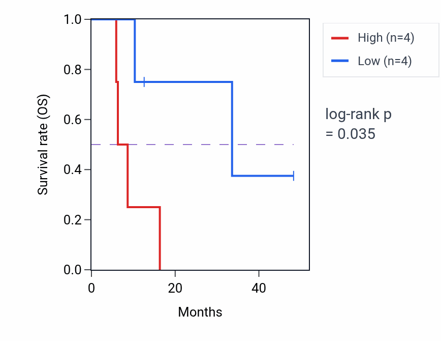 Kaplan&ndash;Meier survival curve for CACNA1I mass-spec protein-high vs -low samples in GBM.