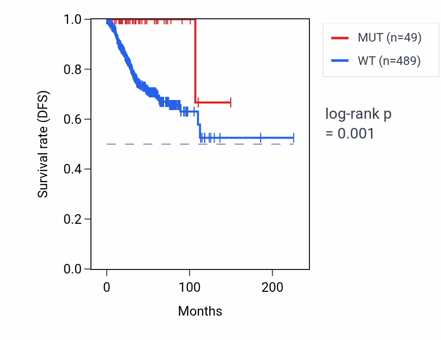 Kaplan&ndash;Meier survival curve for CACNA1I mutant vs wild-type samples in UCEC.