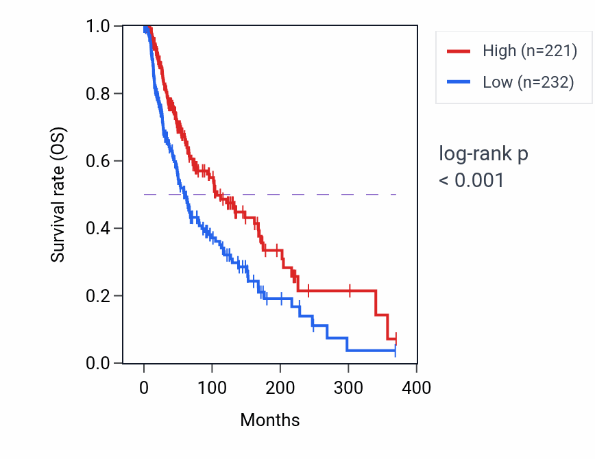 Kaplan&ndash;Meier survival curve for CACNA1I RNA-high vs -low samples in SKCM.