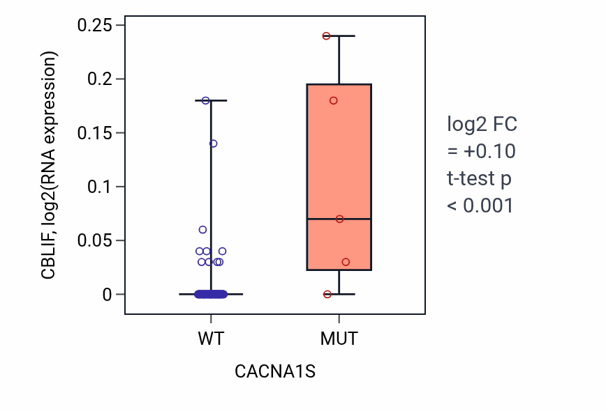 Box plot of CBLIF in CACNA1S-low vs CACNA1S-high samples in BLOOD_Lymphoma.
