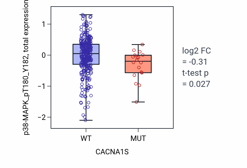 Box plot of p38-MAPK_pT180_Y182 in CACNA1S-low vs CACNA1S-high samples in LUAD.