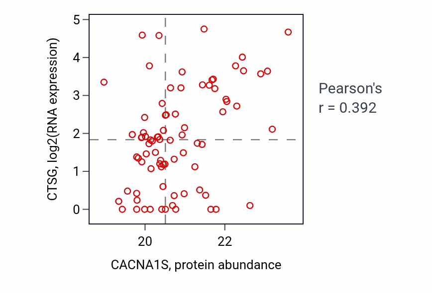 Per-sample scatter of CACNA1S vs CTSG in HNSC (Pearson r = 0.39).