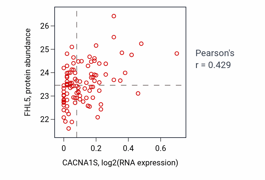 Per-sample scatter of CACNA1S vs FHL5 in CCRCC (Pearson r = 0.43).