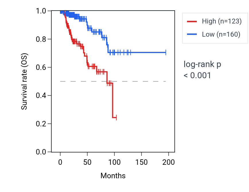 Kaplan&ndash;Meier survival curve for CACNA1S RNA expression in KIRP: high vs low expression groups.