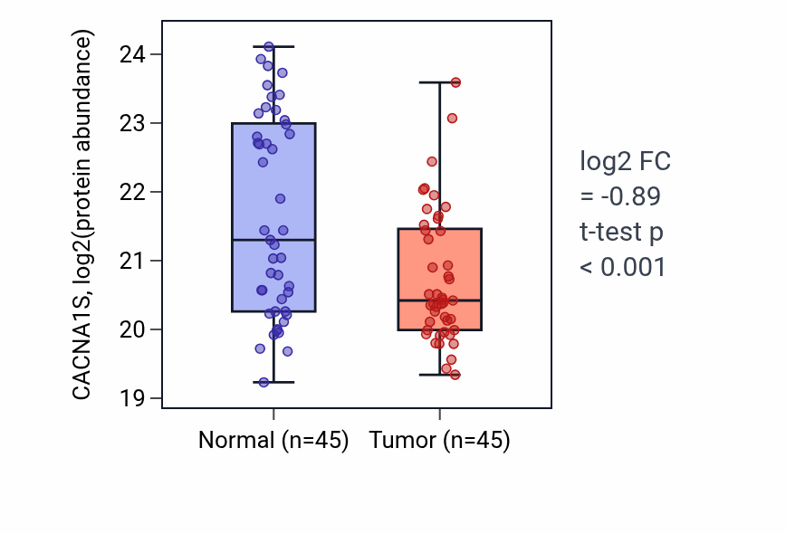 Tumor-vs-normal mass-spec protein box plot for CACNA1S in HNSC.