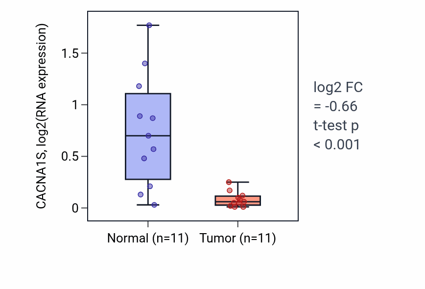 Tumor-vs-normal expression box plot for CACNA1S RNA in KIRP.