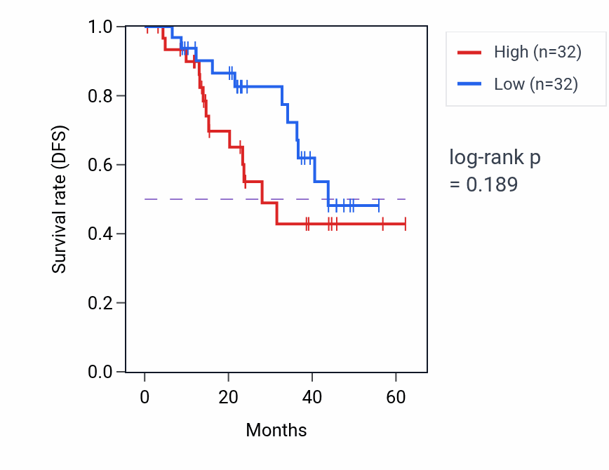 Kaplan&ndash;Meier survival curve for CACNA1S mass-spec protein-high vs -low samples in HNSC.