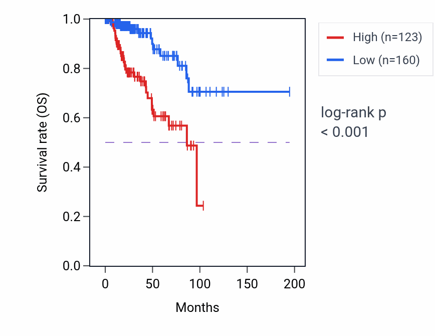 Kaplan&ndash;Meier survival curve for CACNA1S RNA-high vs -low samples in KIRP.