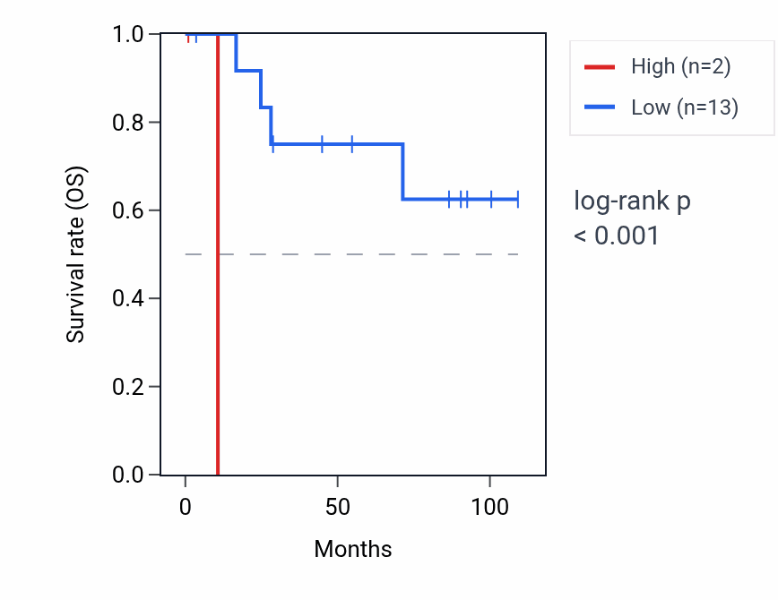 Kaplan&ndash;Meier survival curve for CACNA2D1-AS1 RNA expression in KICH: high vs low expression groups.