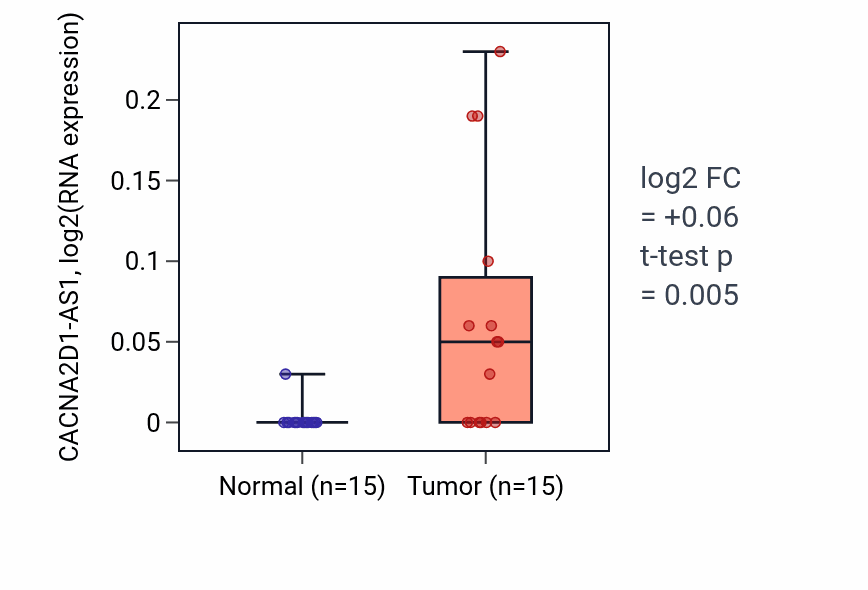 Tumor-vs-normal expression box plot for CACNA2D1-AS1 in LUAD.