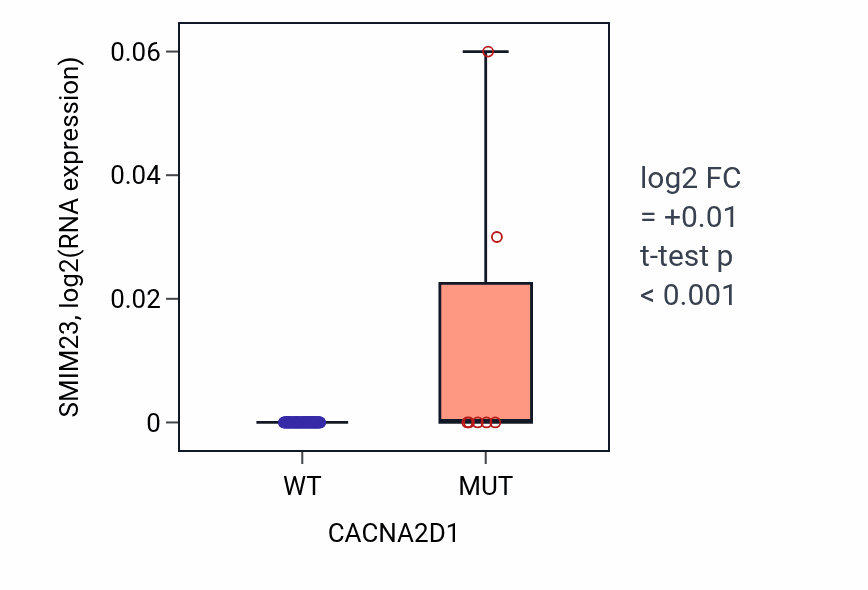Box plot of SMIM23 in CACNA2D1-low vs CACNA2D1-high samples in BLOOD_Leukemia.