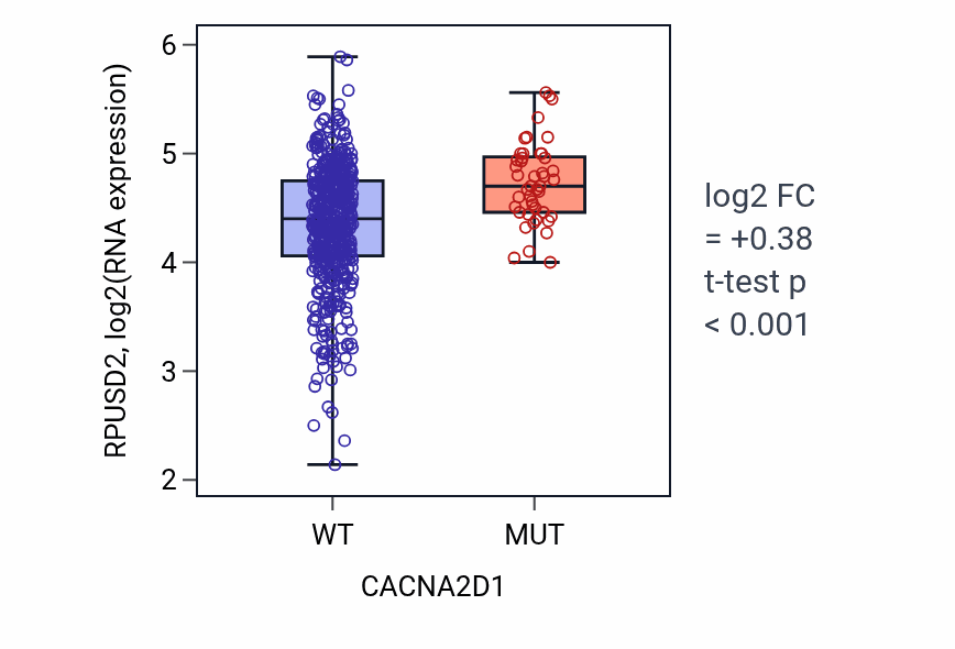 Box plot of RPUSD2 in CACNA2D1-low vs CACNA2D1-high samples in UCEC.