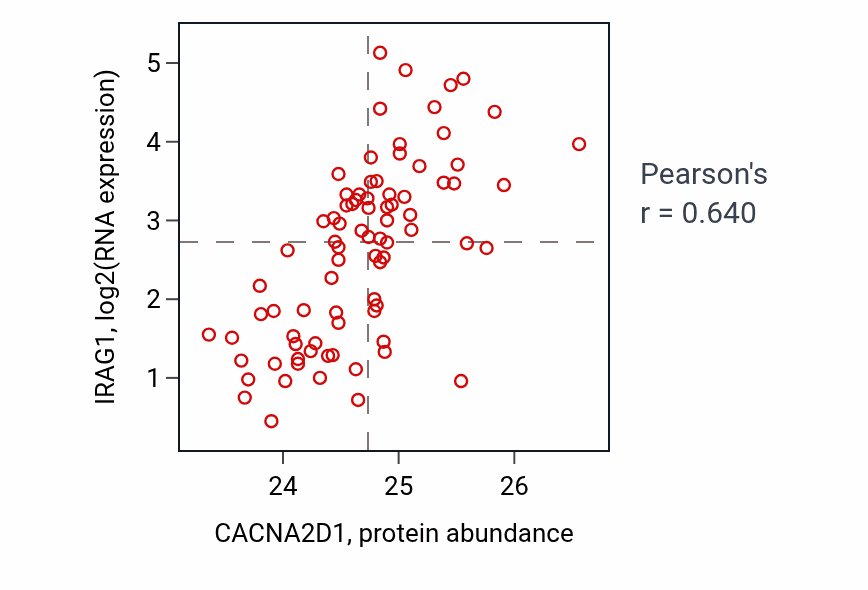 Per-sample scatter of CACNA2D1 vs IRAG1 in OV (Pearson r = 0.64).