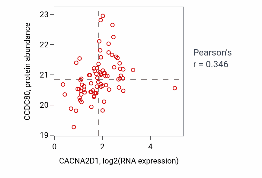 Per-sample scatter of CACNA2D1 vs CCDC80 in COAD (Pearson r = 0.35).