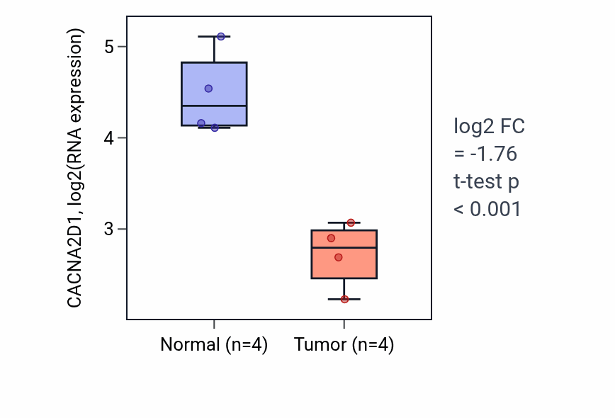 Tumor-vs-normal expression box plot for CACNA2D1 RNA in THCA.